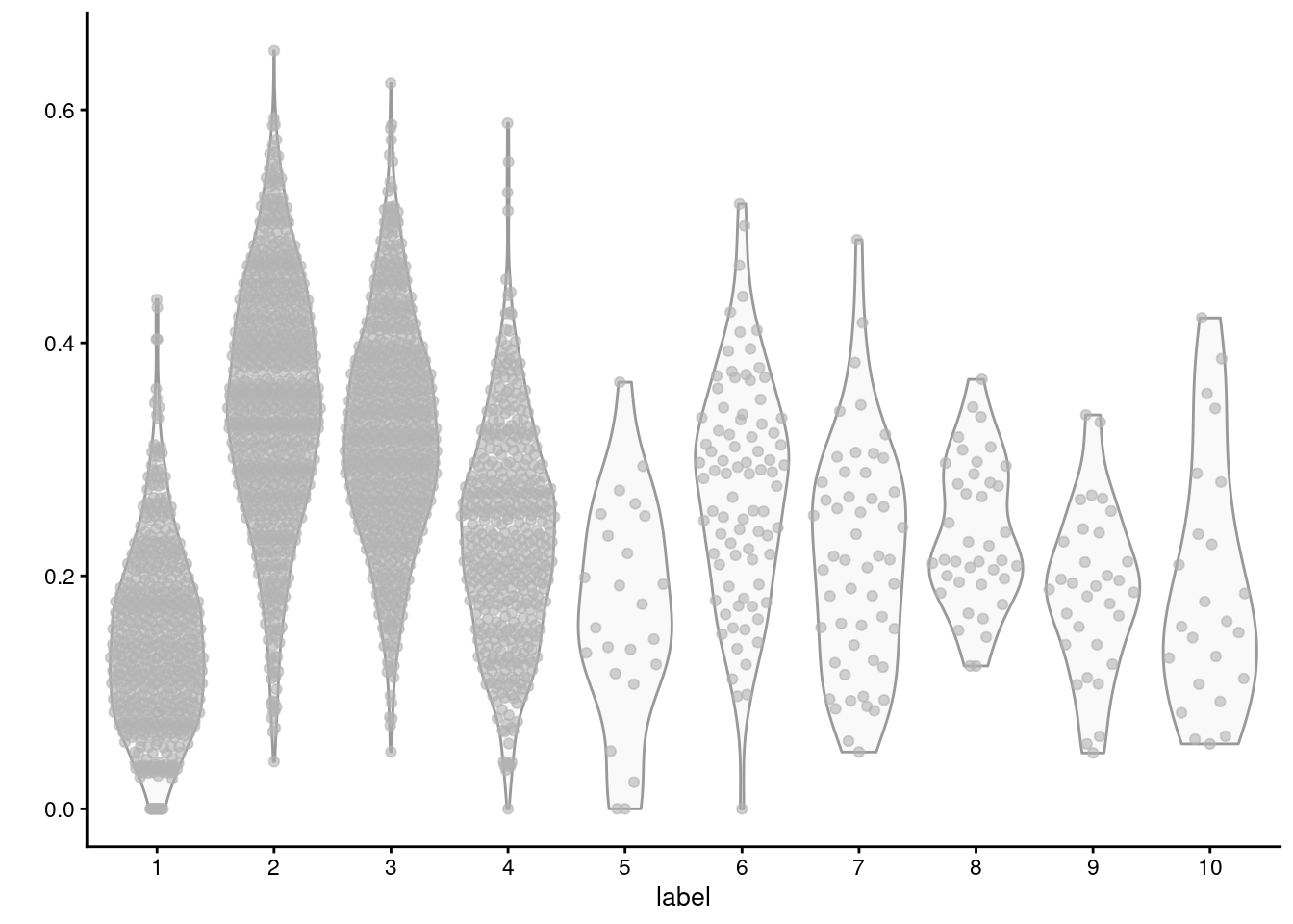 Distribution of average log-normalized expression for genes involved in triacylglycerol biosynthesis, for all cells in each cluster of the mammary gland dataset.