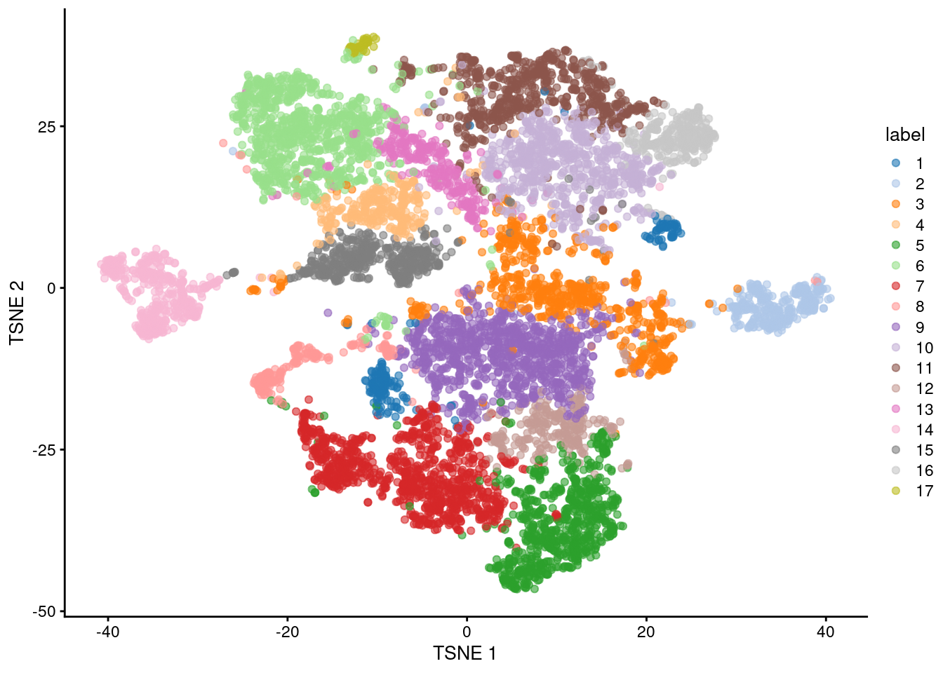 Obligatory $t$-SNE plot of the Paul HSC dataset, where each point represents a cell and is colored according to the assigned cluster.