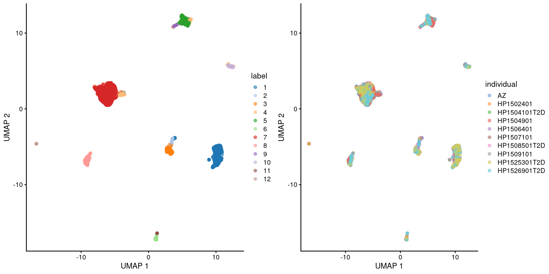 UMAP plot of the pancreas dataset, where each point is a cell and is colored by the assigned cluster identity (left) or the individual of origin (right).