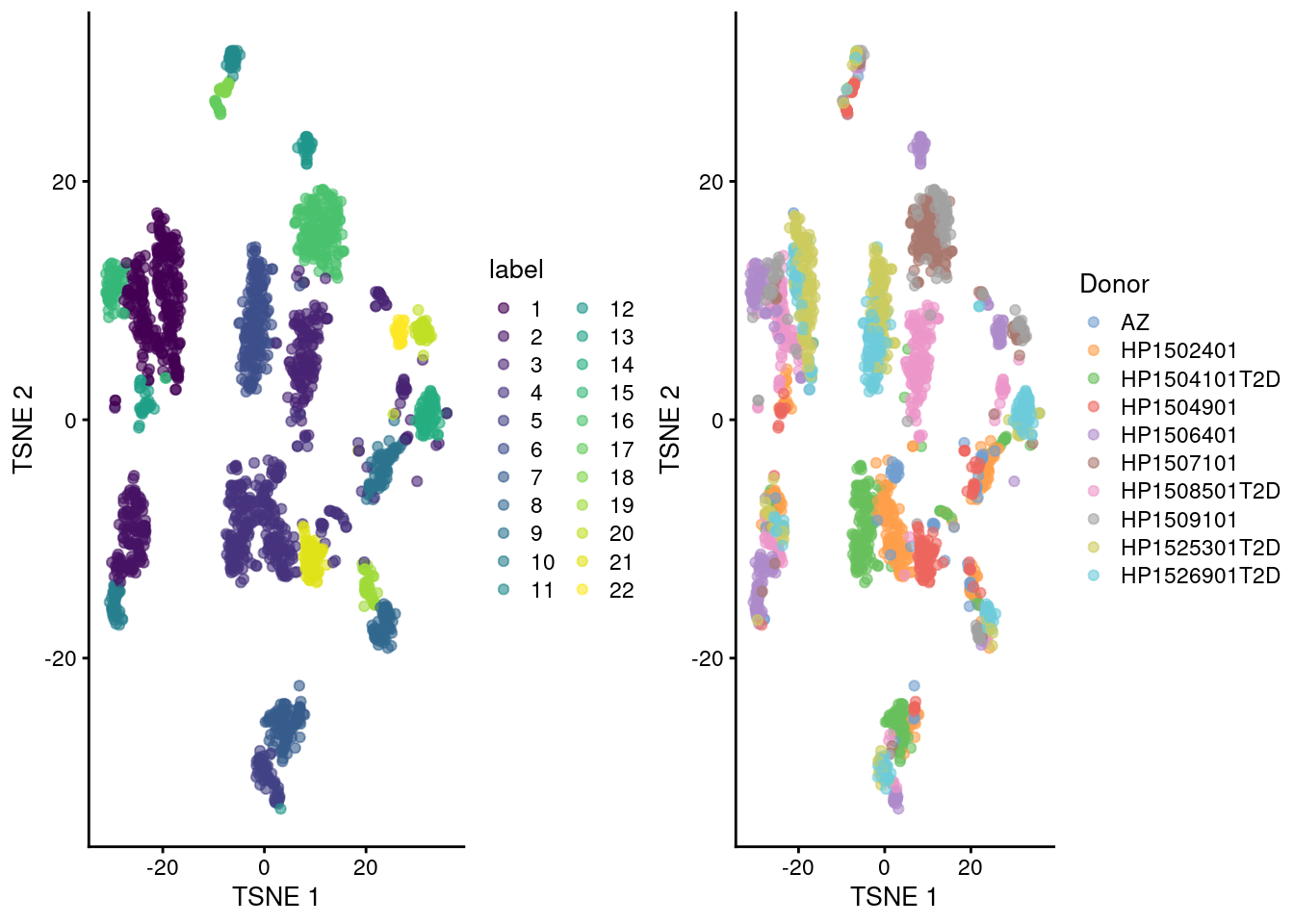 Obligatory $t$-SNE plots of the Segerstolpe pancreas dataset. Each point represents a cell that is colored by cluster (left) or batch (right).