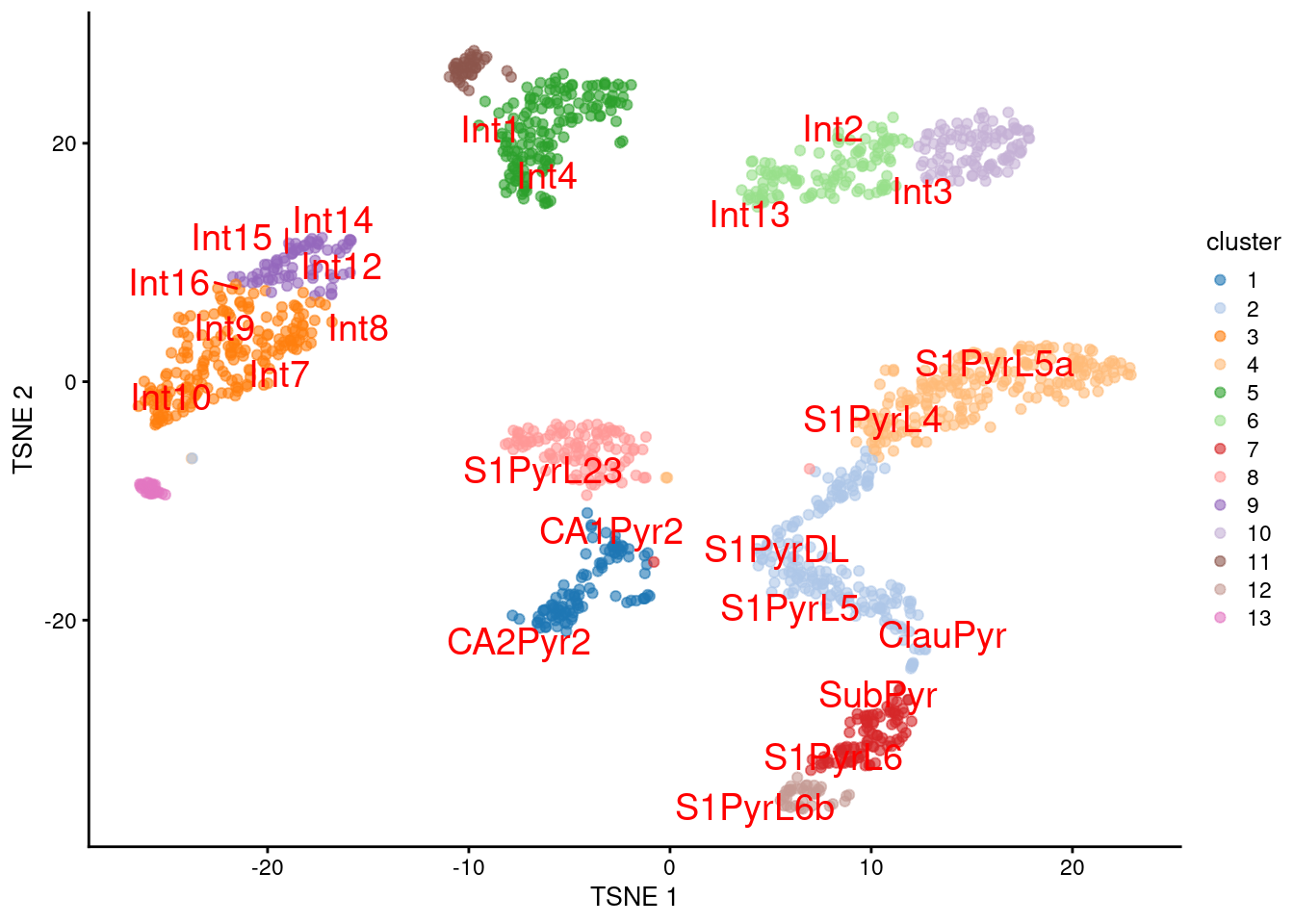 $t$-SNE plot of the Tasic dataset, where each point is a cell and is colored by the assigned cluster. Reference labels from the Zeisel dataset are also placed on the median coordinate across all cells assigned with that label.