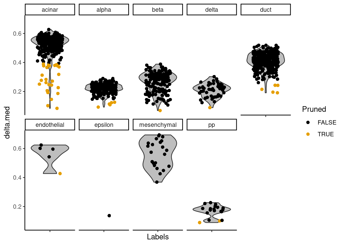 Distributions of the deltas for each cell in the Grun dataset assigned to each label in the Muraro dataset. Each cell is represented by a point; low-quality assignments that were pruned out are colored in orange.