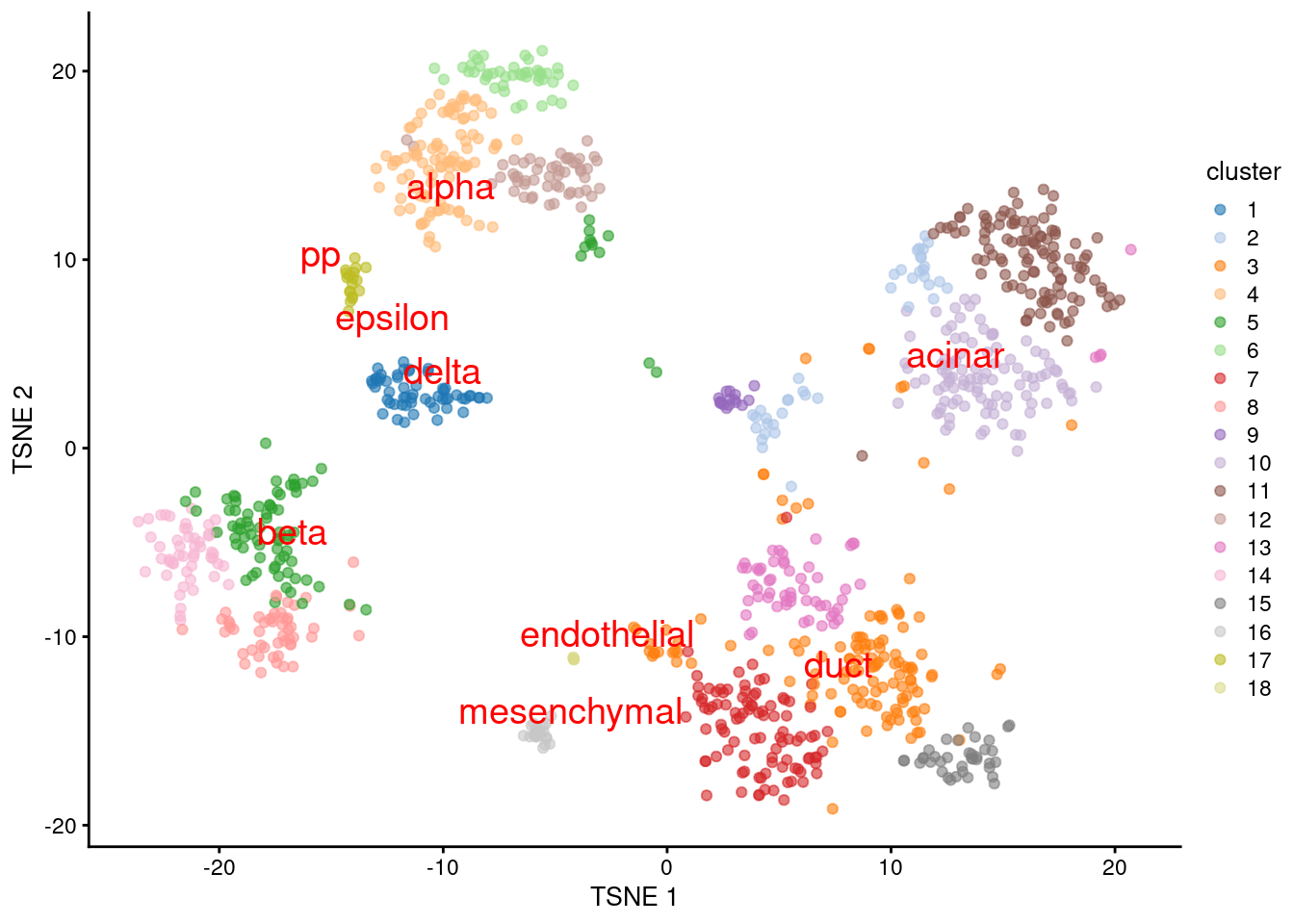 $t$-SNE plot of the Grun dataset, where each point is a cell and is colored by the assigned cluster. Reference labels from the Muraro dataset are also placed on the median coordinate across all cells assigned with that label.