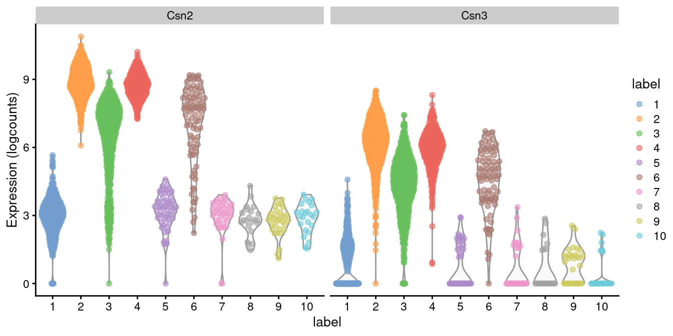 Distribution of log-expression values for _Csn2_ and _Csn3_ in each cluster.