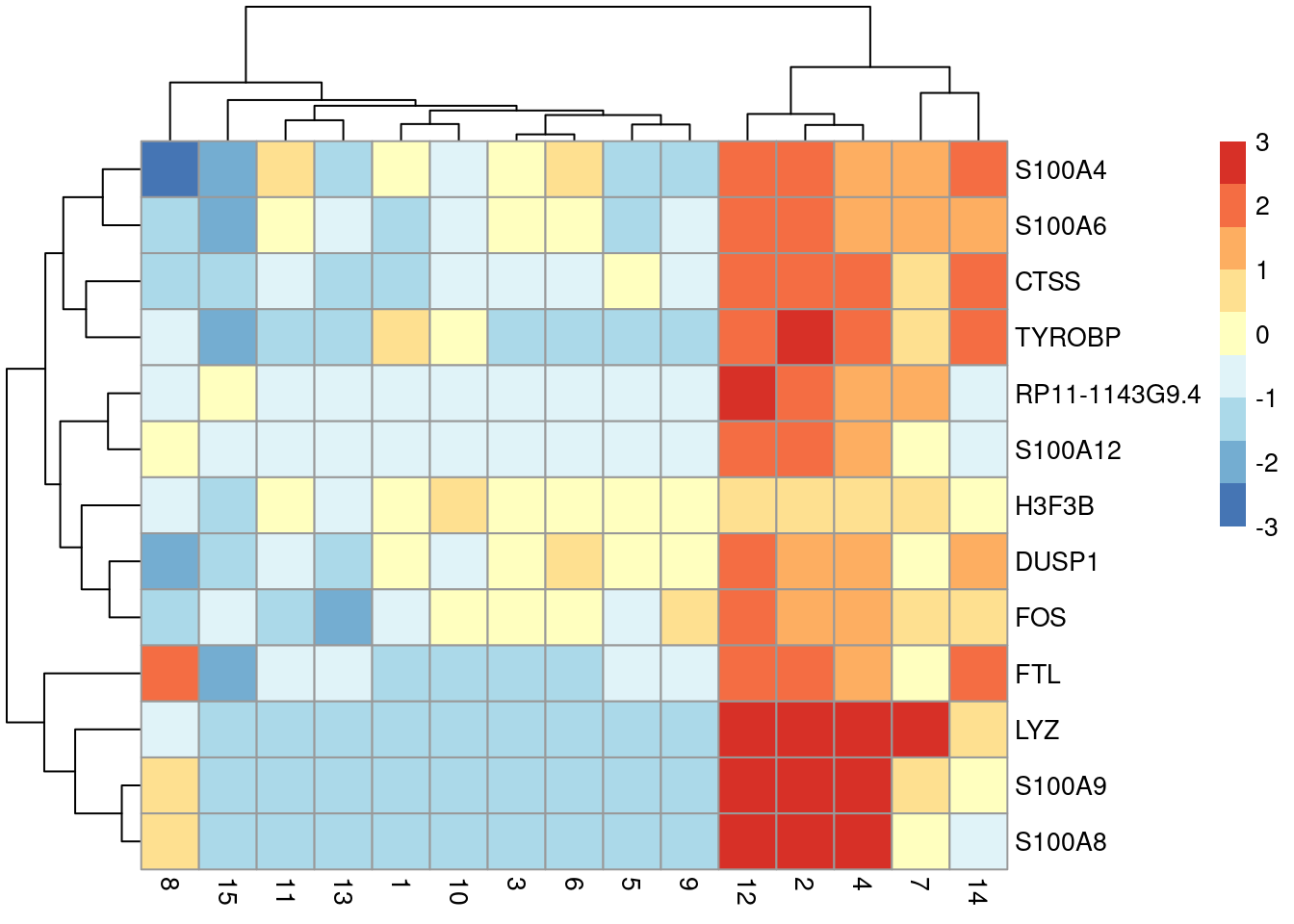 Heatmap of the centered average log-expression values for the top potential marker genes for cluster 12 in the PBMC dataset. The set of markers was selected as those genes with Cohen's $d$-derived min-ranks less than or equal to 5.