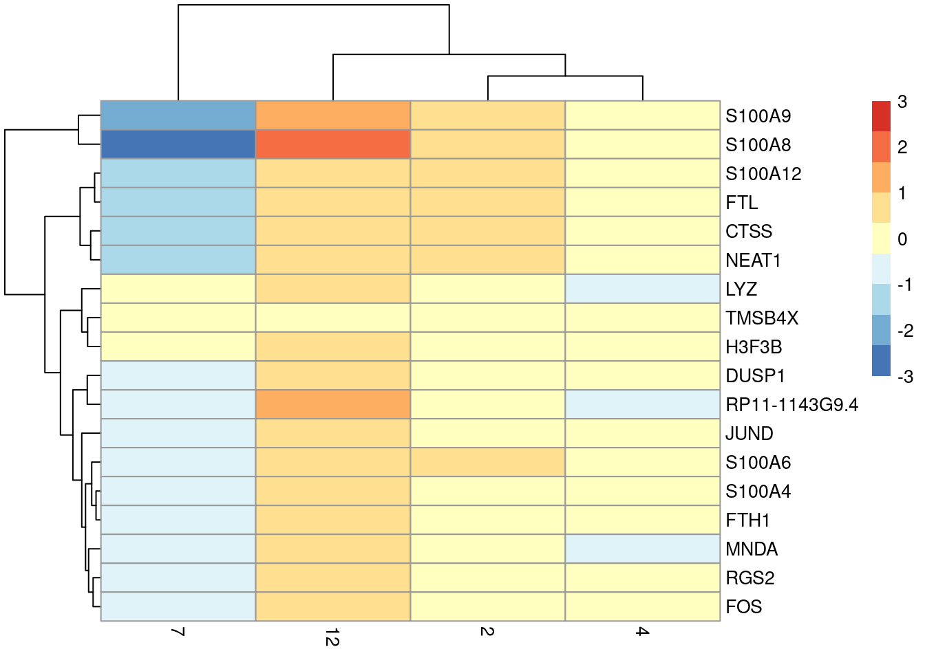 Heatmap of the centered average log-expression values for the top potential marker genes for cluster 12 relative to other _LYZ_-high clusters in the PBMC dataset. The set of markers was selected as those genes with AUC-derived min-ranks less than or equal to 10.