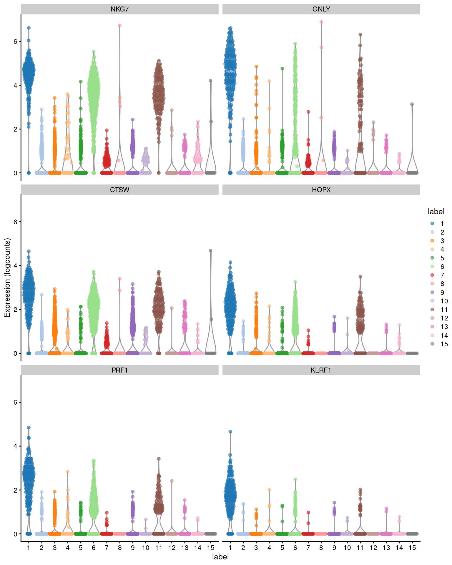 Distribution of expression values across clusters for the top potential marker genes (as determined by the mean AUC) for cluster 1 in the PBMC dataset.