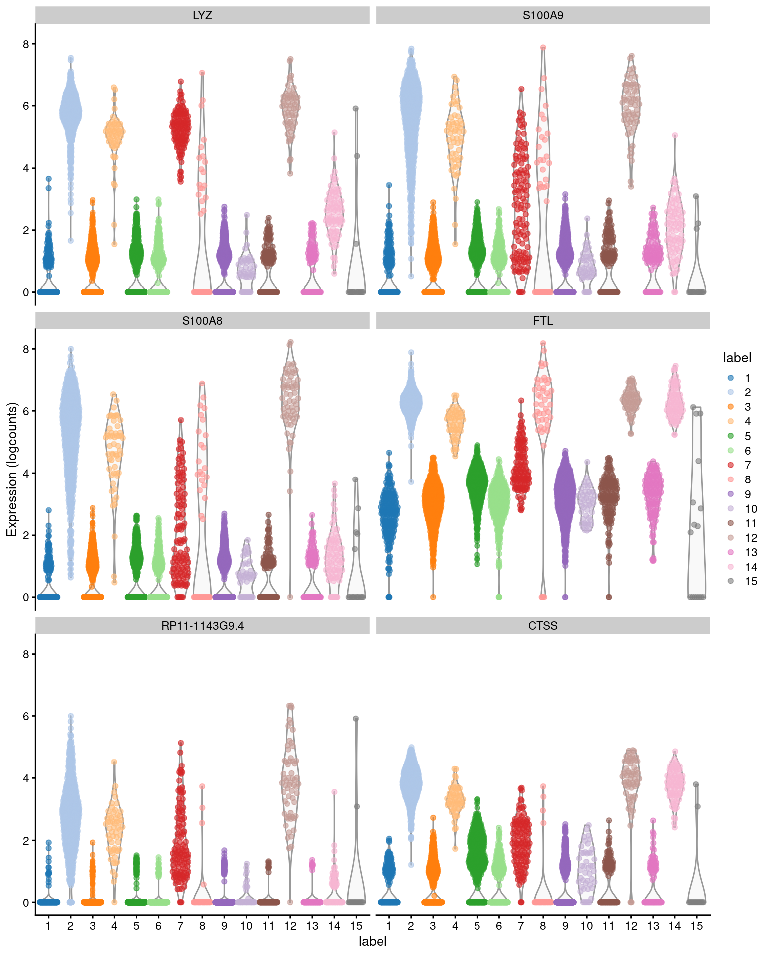 Distribution of expression values across clusters for the top potential marker genes (as determined by the median Cohen's $d$) for cluster 12 in the PBMC dataset.
