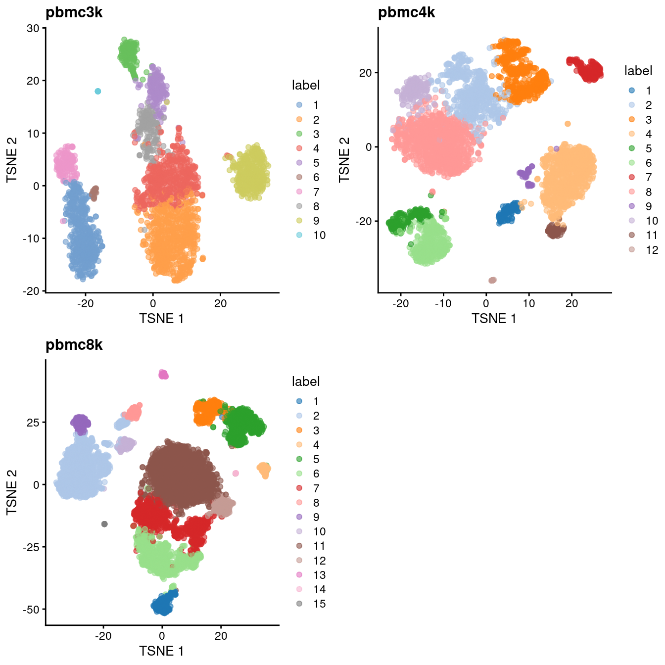 Obligatory $t$-SNE plots of each PBMC dataset, where each point represents a cell in the corresponding dataset and is colored according to the assigned cluster.