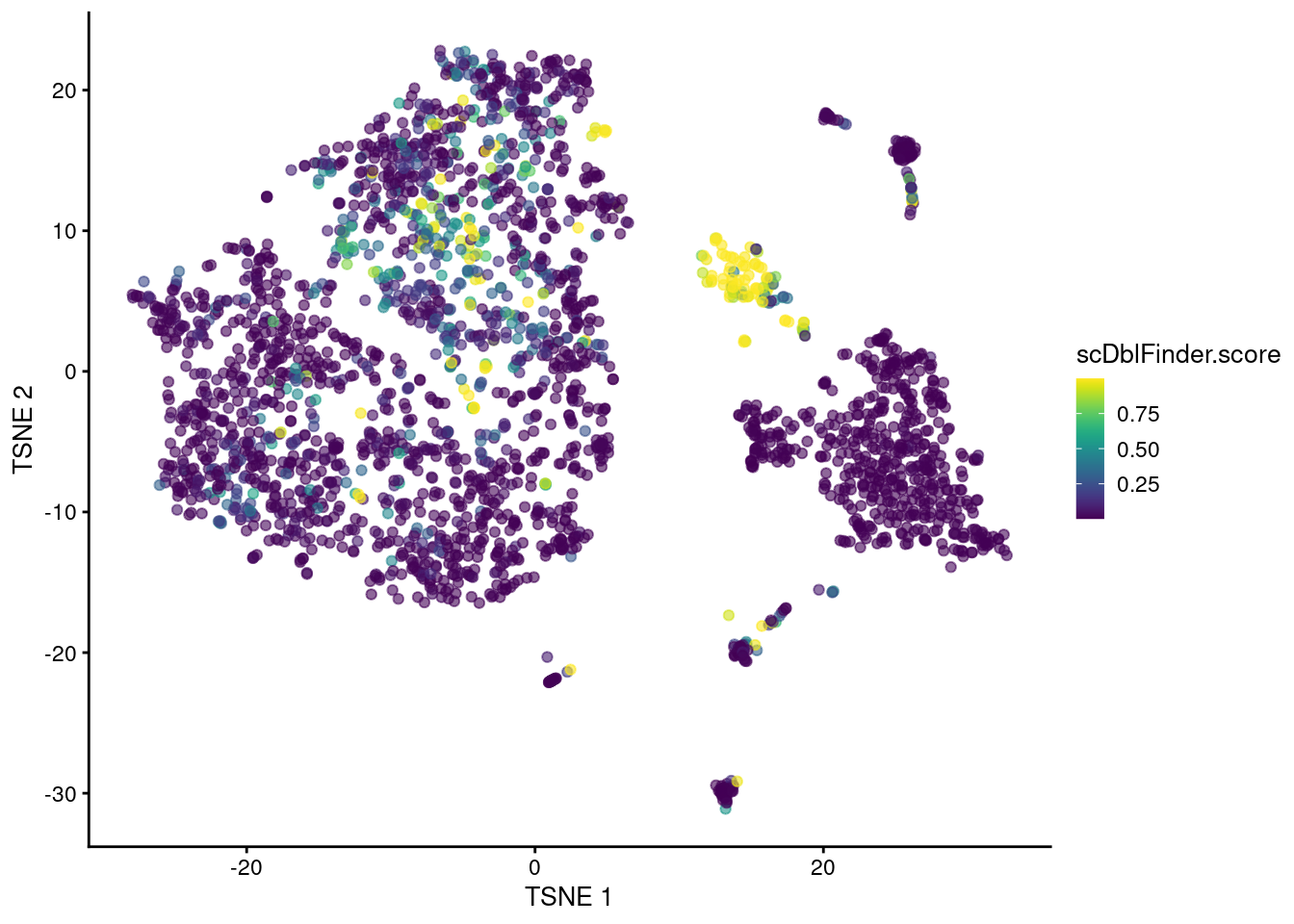 t-SNE plot of the mammary gland data set where each point is a cell coloured according to its `scDblFinder()` score.