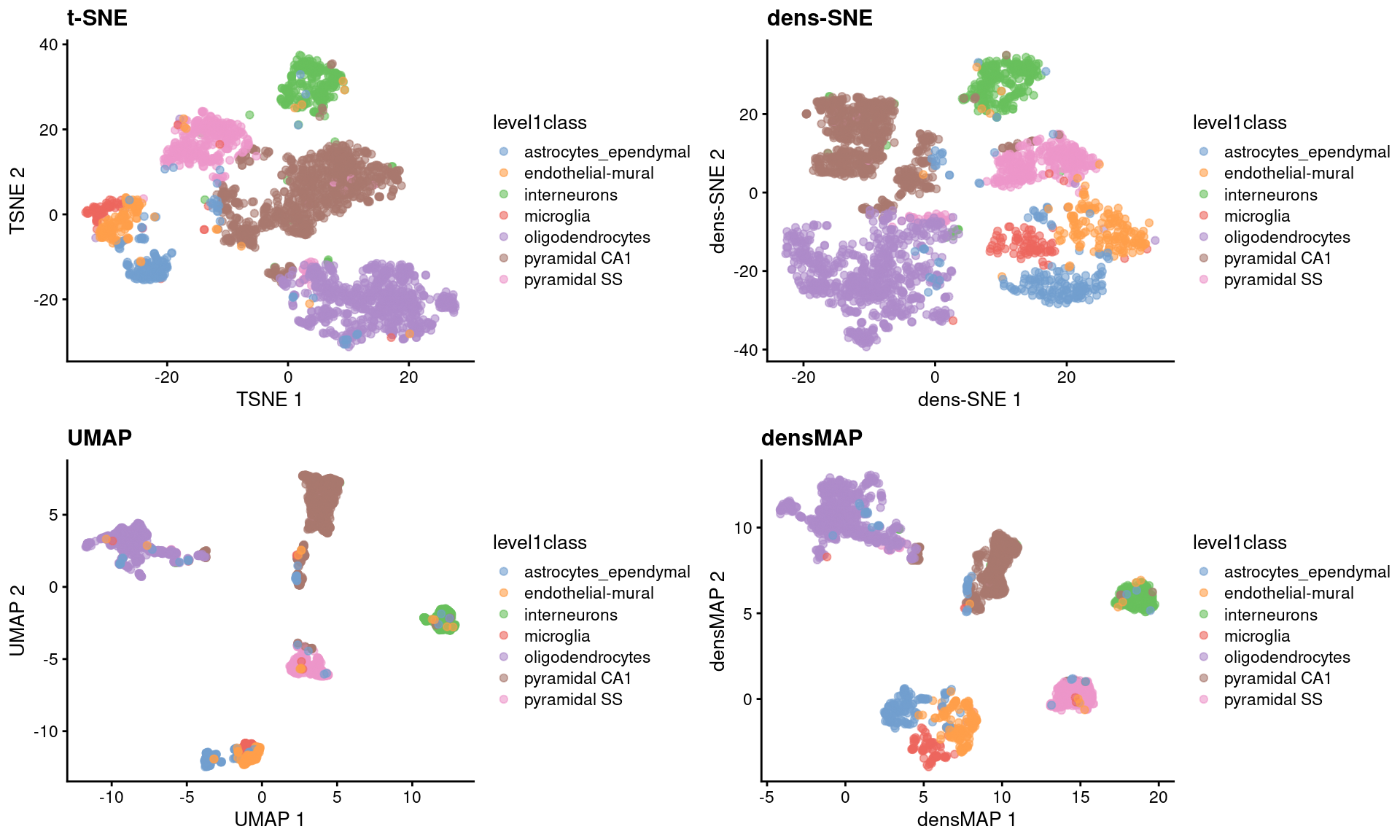 $t$-SNE, UMAP, dens-SNE and densMAP embeddings for the Zeisel brain data.