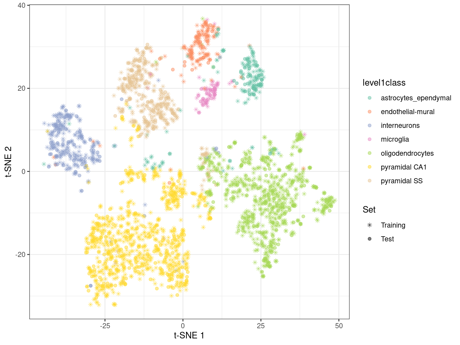 $t$-SNE embedding created with snifter, using 80% of the cells in the Zeisel brain data. The remaining 20% of the cells were projected into this pre-existing embedding.