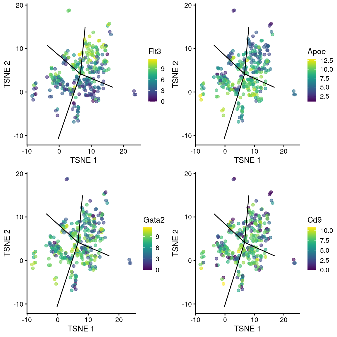 $t$-SNE plots of cells in the cluster containing the branch point of the MST in the Nestorowa dataset. Each point is a cell colored by the expression of a gene of interest and the relevant edges of the MST are overlaid on top.