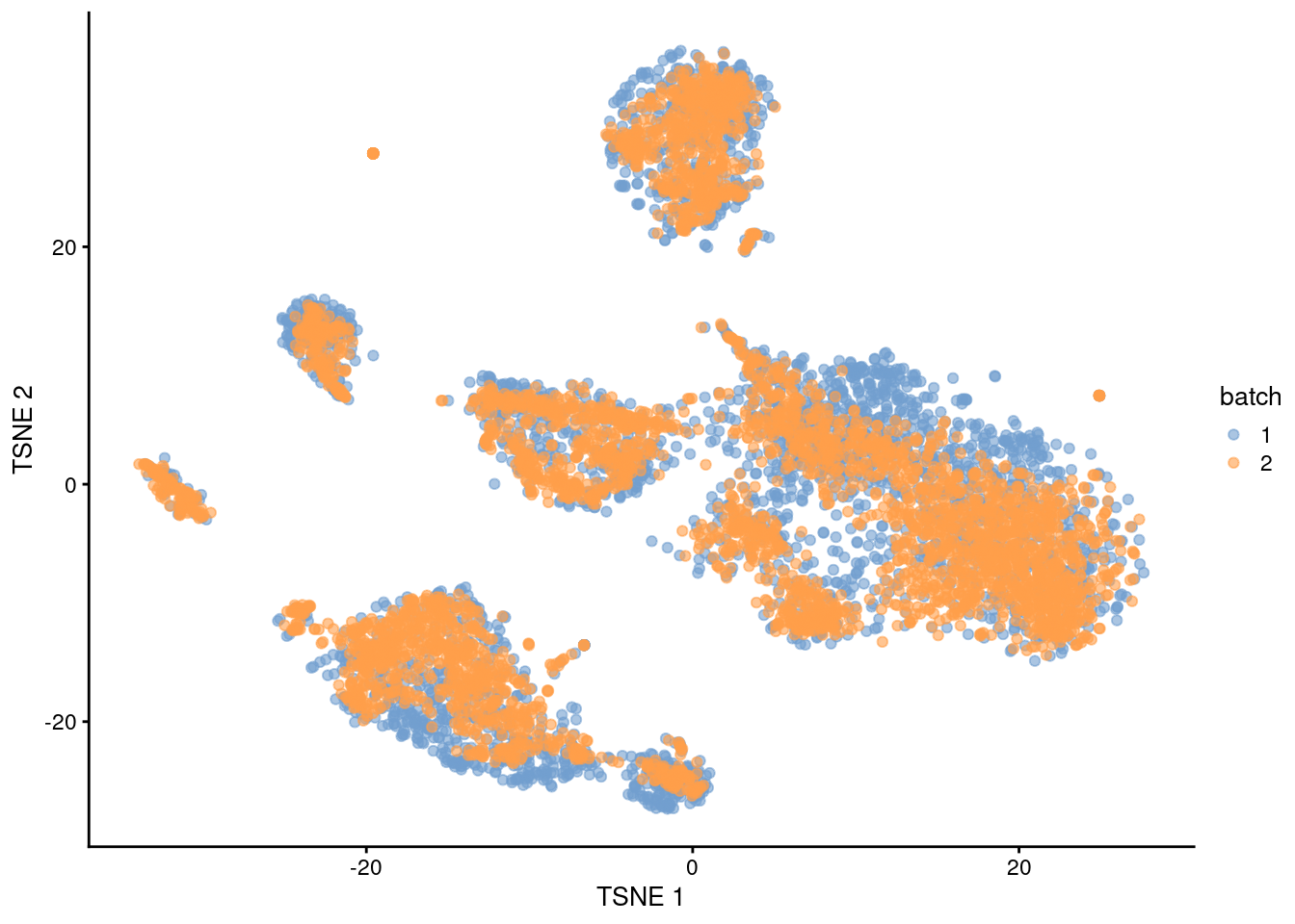 $t$-SNE plot of the PBMC datasets after MNN correction with `quickCorrect()`. Each point is a cell that is colored according to its batch of origin.