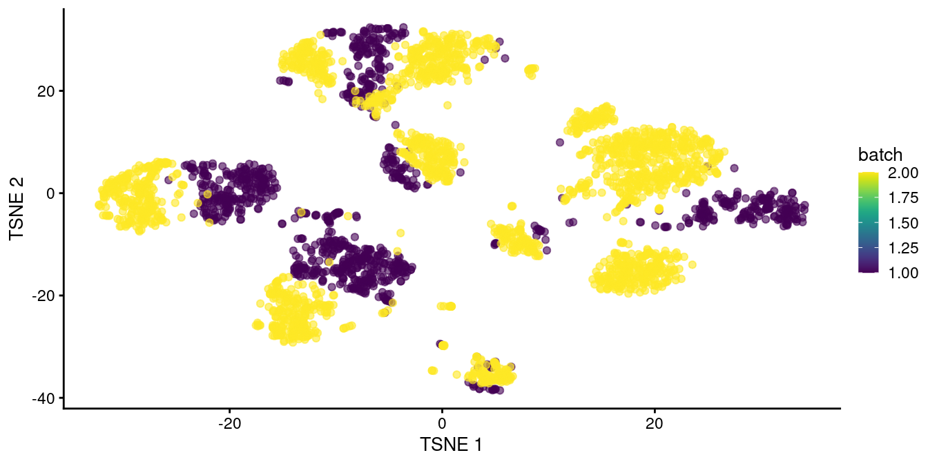 $t$-SNE plot of the two pancreas datasets after correction with `rescaleBatches()`. Each point represents a cell and is colored according to the batch of origin.