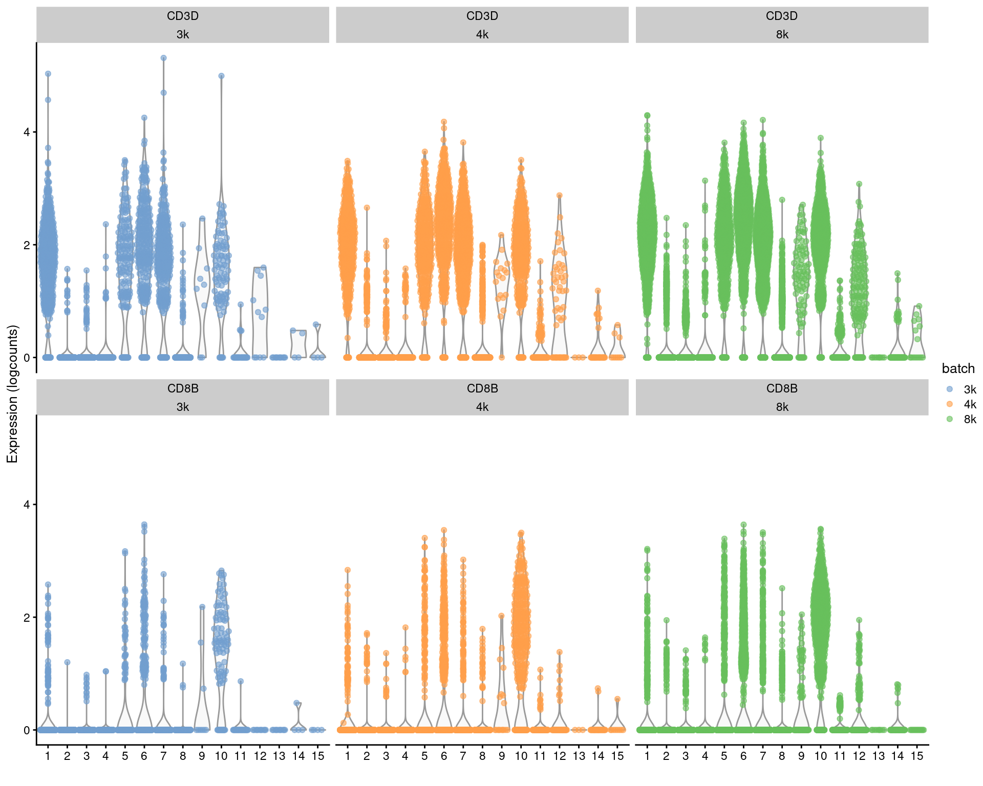 Distributions of uncorrected log-expression values for _CD8B_ and _CD3D_ within each cluster in each batch of the merged PBMC dataset.