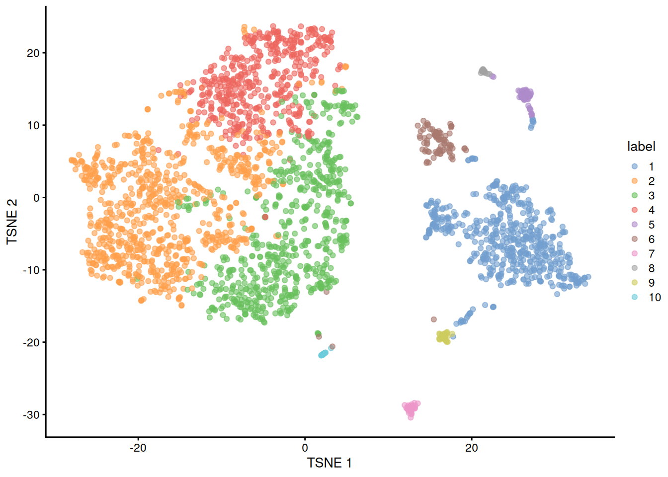 Obligatory $t$-SNE plot of the Bach mammary gland dataset, where each point represents a cell and is colored according to the assigned cluster.