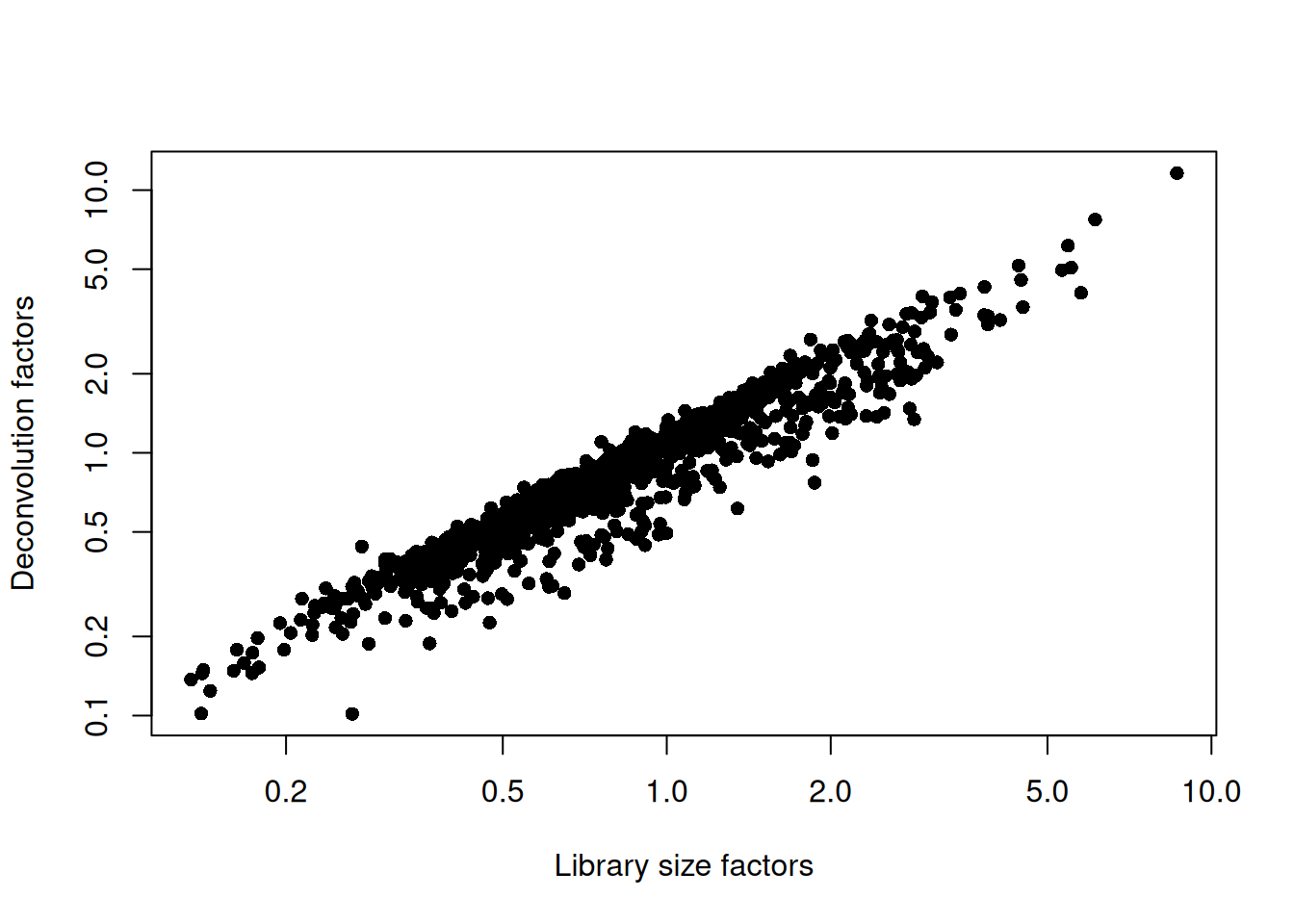 Relationship between the library size factors and the deconvolution size factors in the Grun pancreas dataset.