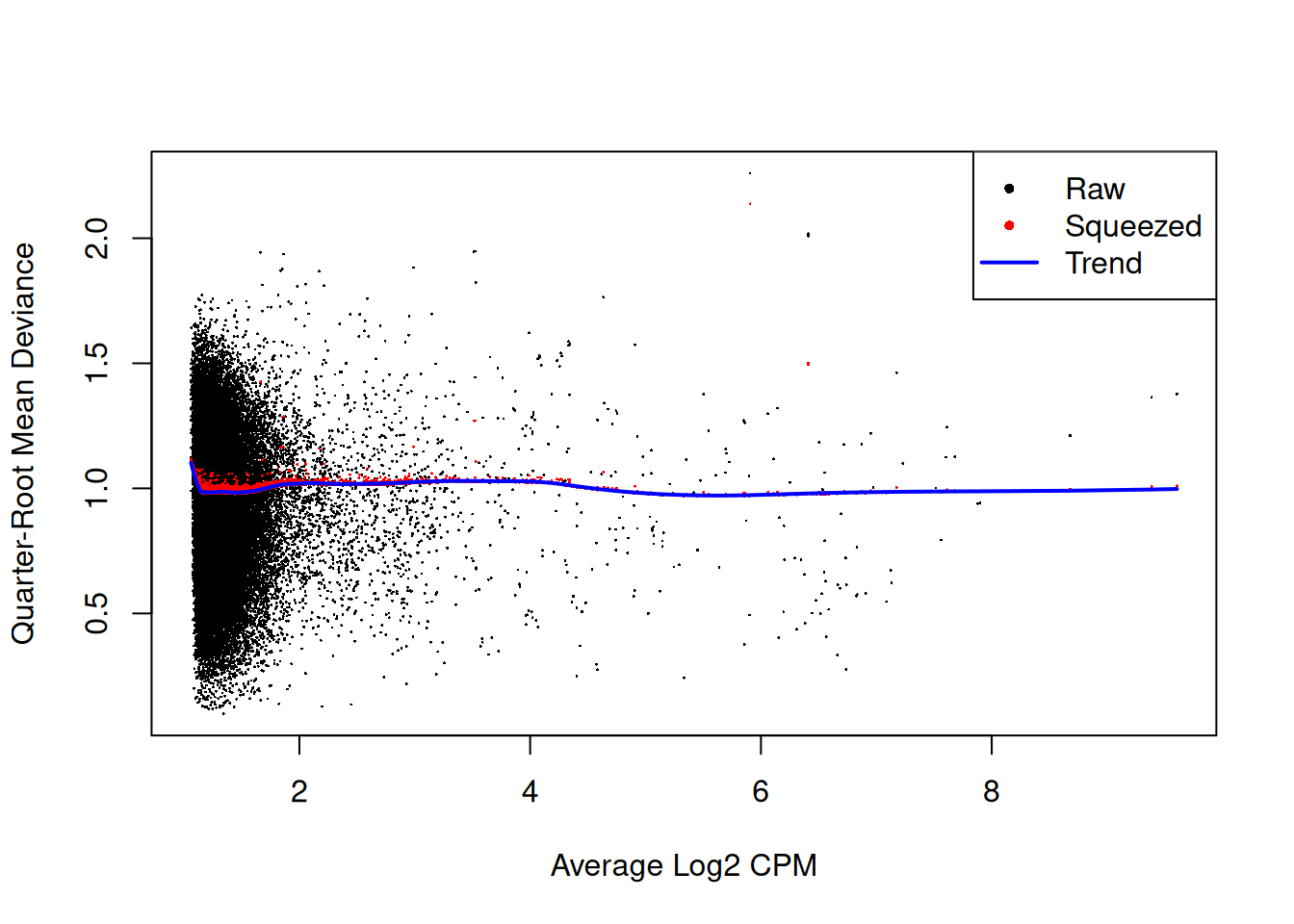 Effect of EB shrinkage on the raw QL dispersion estimate for each window (black) towards the abundance-dependent trend (blue) to obtain squeezed estimates (red).