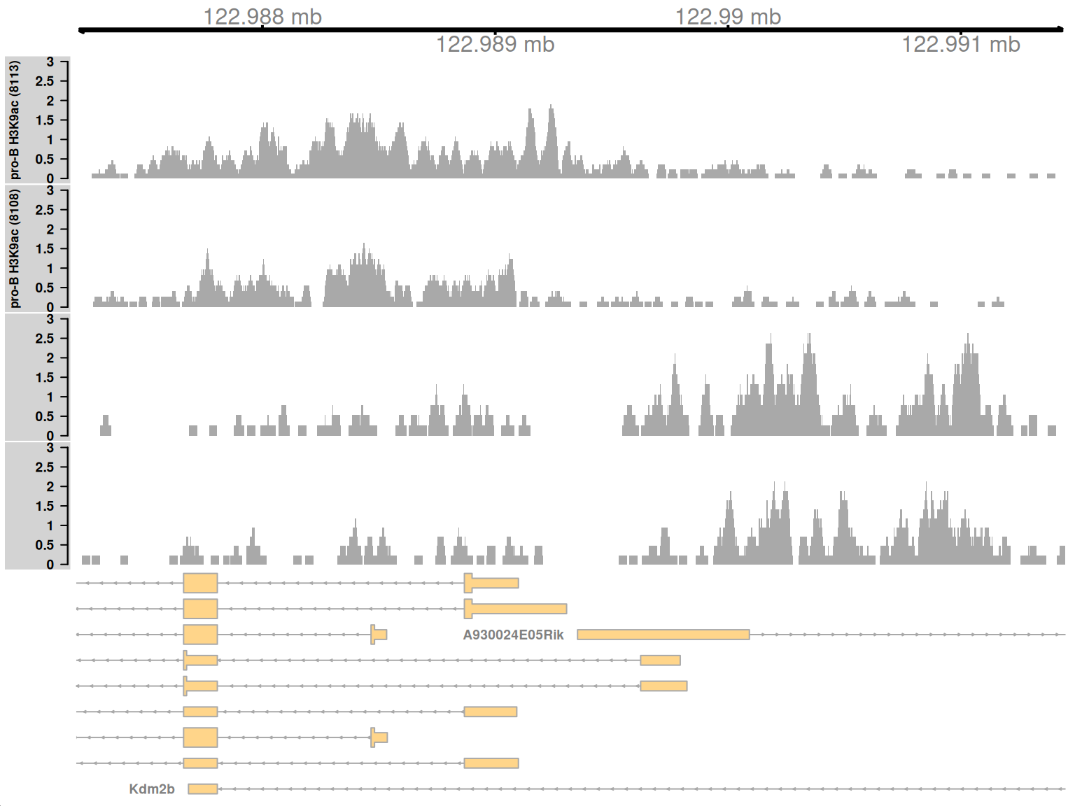 Coverage tracks for a complex DB event in the H3K9ac data set, shown as per-million values.