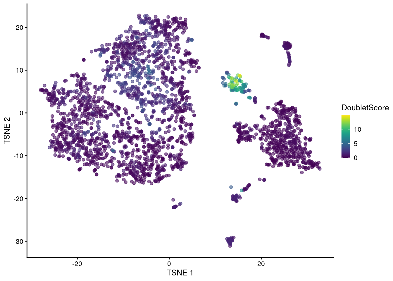 t-SNE plot of the mammary gland data set. Each point is a cell coloured according to its doublet density.