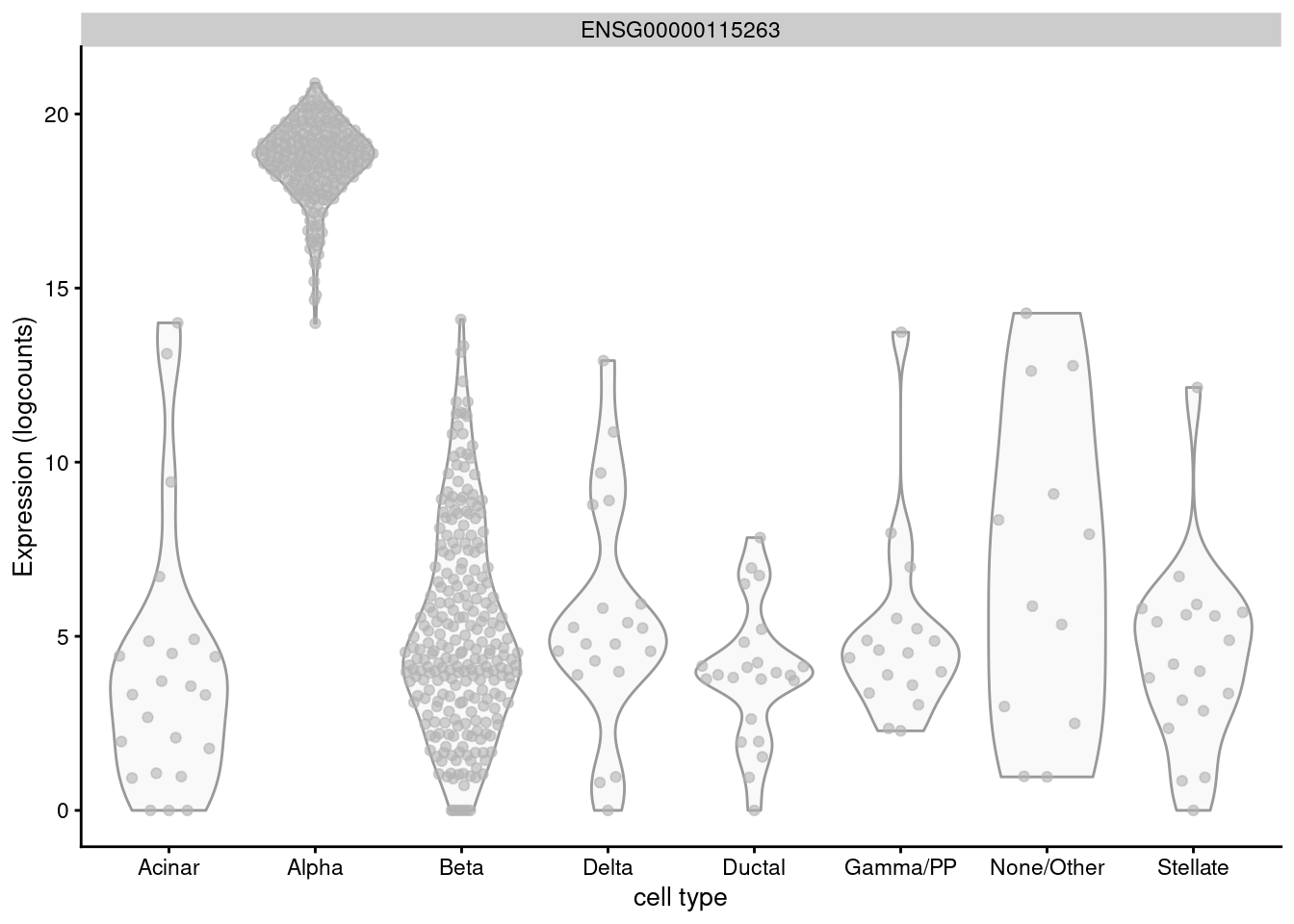 Distribution of log-normalized expression values for _GCG_ across different pancreatic cell types in the Lawlor pancreas data.