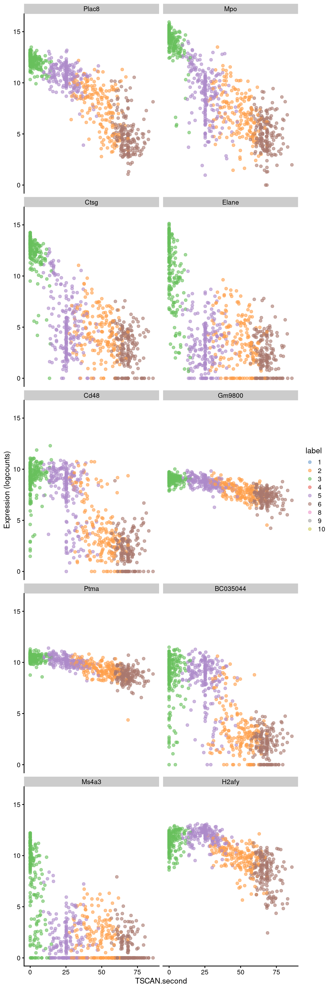 Expression of the top 10 genes that decrease in expression with increasing pseudotime along the first path in the MST of the Nestorowa dataset. Each point represents a cell that is mapped to this path and is colored by the assigned cluster.