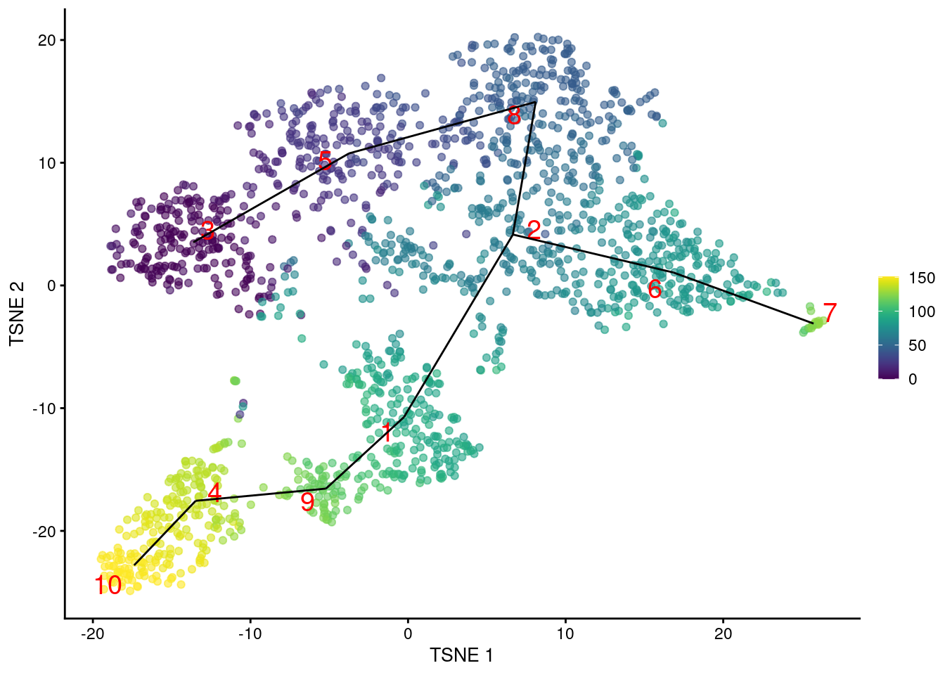 $t$-SNE plot of the Nestorowa HSC dataset, where each point is a cell and is colored according to its pseudotime value. The MST obtained using _TSCAN_ with MNN distances is overlaid on top.