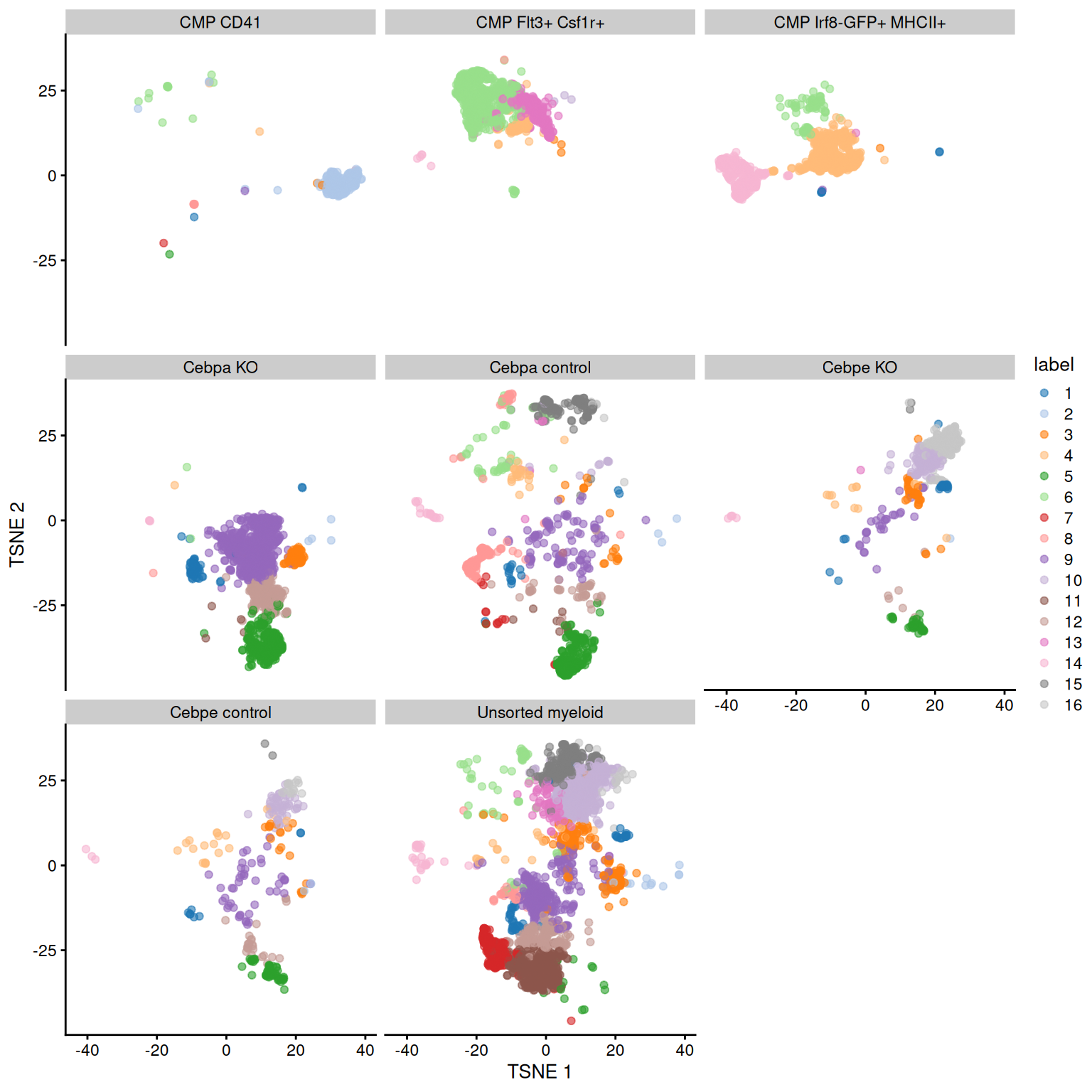 Obligatory $t$-SNE plot of the Paul HSC dataset faceted by the treatment condition, where each point represents a cell and is colored according to the assigned cluster.