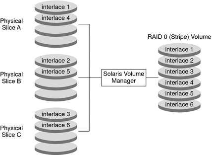 Diagram shows physical slices, and how interlace widths are taken from each slice in turn and presented as a single logical volume.