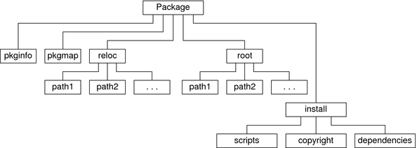 Diagram shows five subdirectories directly under the package directory: pkginfo, pkgmap, reloc, root, and install. Also shows their subdirectories.