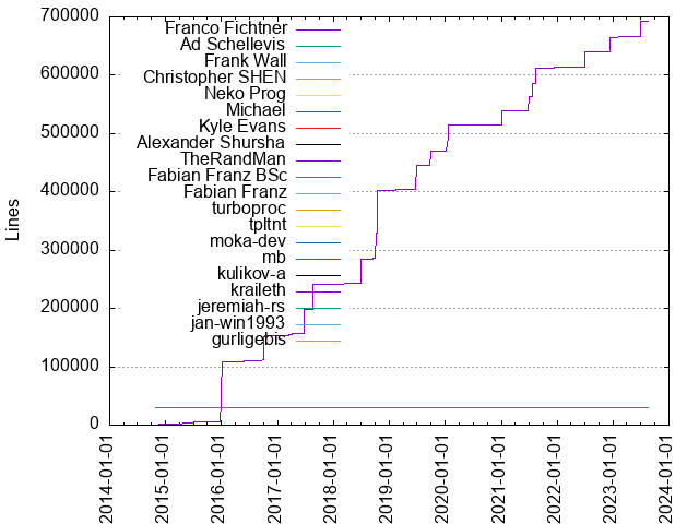 Lines of code per Author